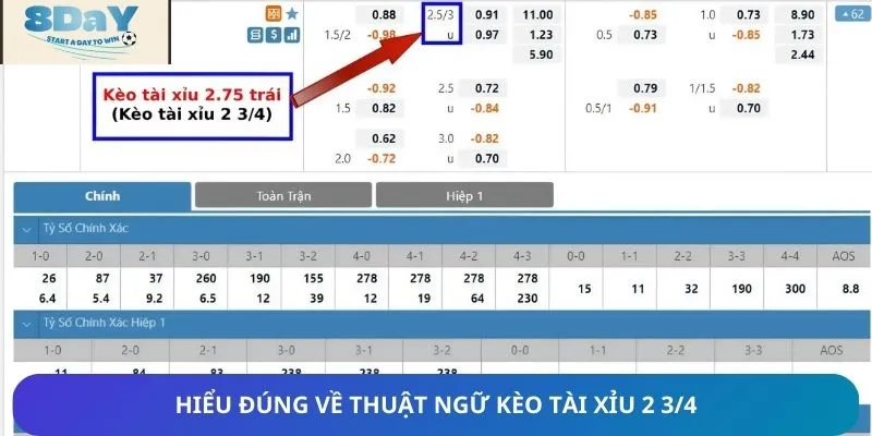 Kèo tài xỉu 2 3/4 đang được đông đảo tay chơi cá cược lựa chọn
